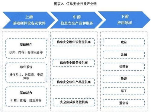 數(shù)字經(jīng)濟(jì)基石 信息安全為國信之盾，網(wǎng)絡(luò)與信息安全軟件開發(fā)崛起